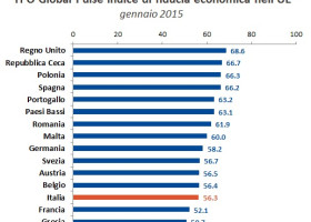 La fiducia delle imprese in Italia migliora leggermente
